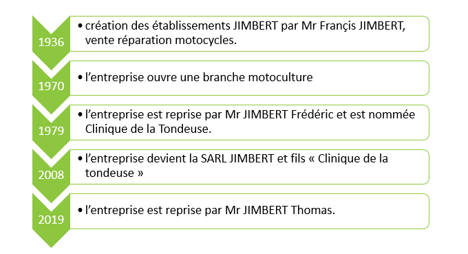 Notre hstoire