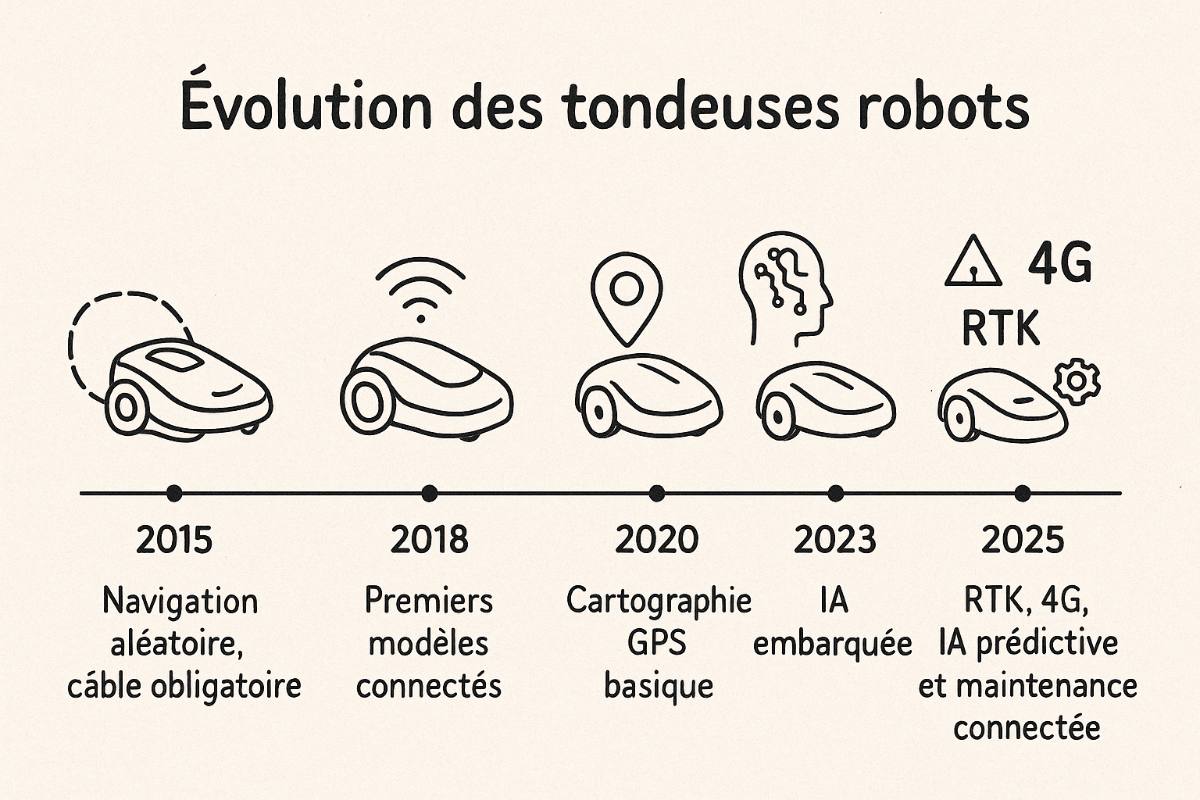Quelle est la meilleure tondeuse robot en 2025 ? Le comparatif expert