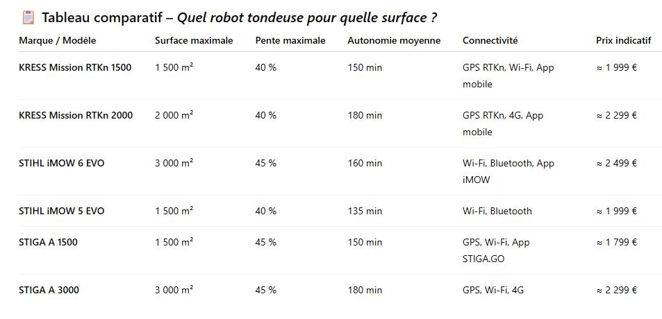Quelle est la meilleure tondeuse robot en 2025 ? Le comparatif expert