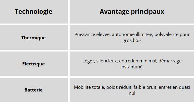 Quelle tronçonneuse choisir ? Thermique, électrique ou à batterie ?